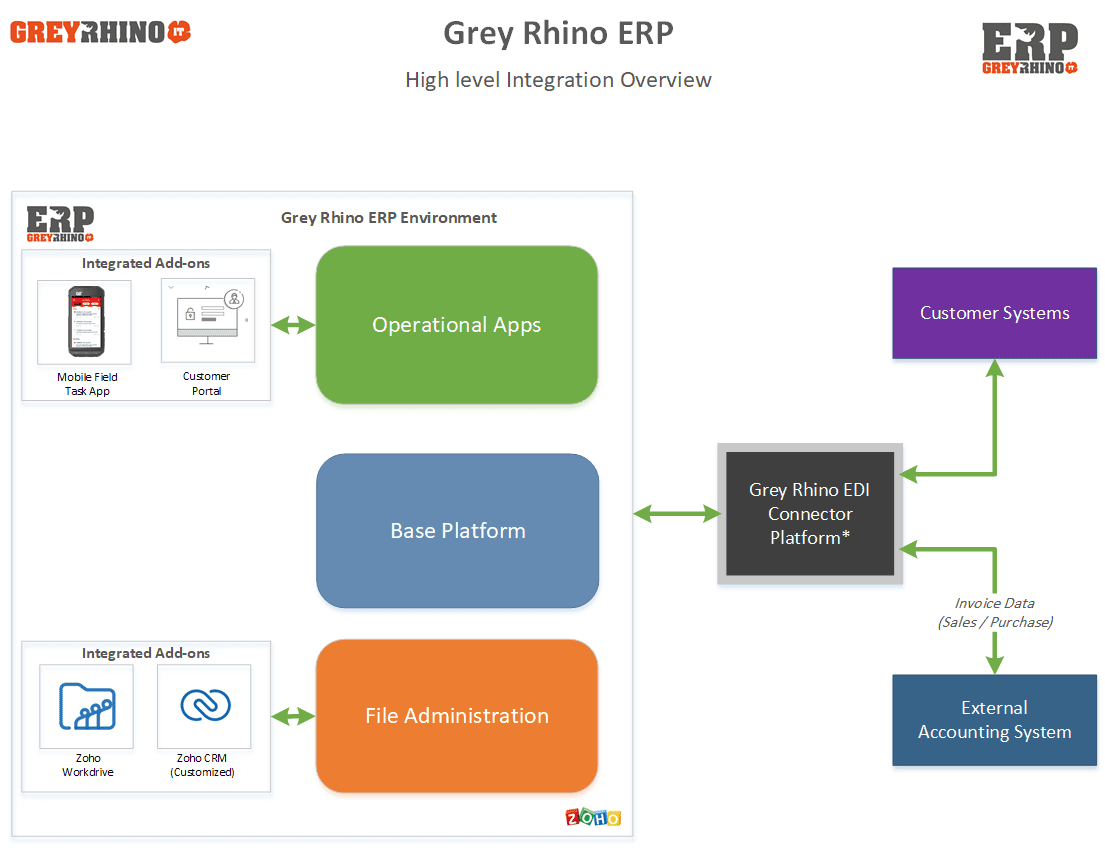 Grey Rhino ERP Software